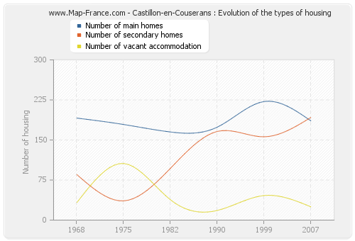 Castillon-en-Couserans : Evolution of the types of housing