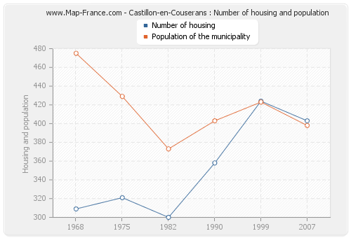 Castillon-en-Couserans : Number of housing and population