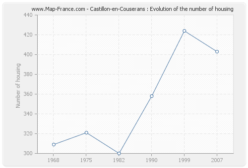 Castillon-en-Couserans : Evolution of the number of housing