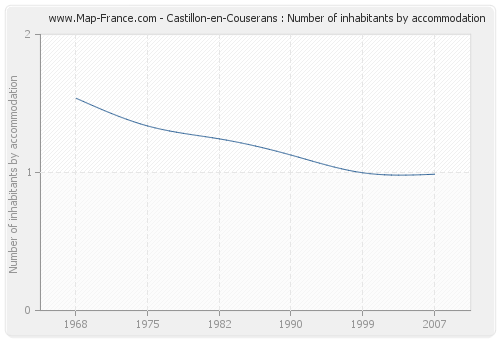 Castillon-en-Couserans : Number of inhabitants by accommodation