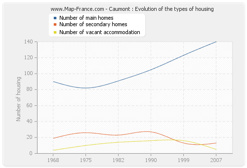Caumont : Evolution of the types of housing