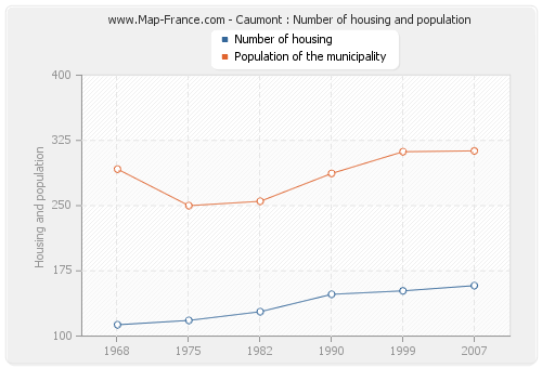 Caumont : Number of housing and population