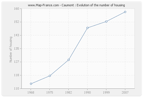 Caumont : Evolution of the number of housing