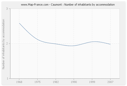 Caumont : Number of inhabitants by accommodation