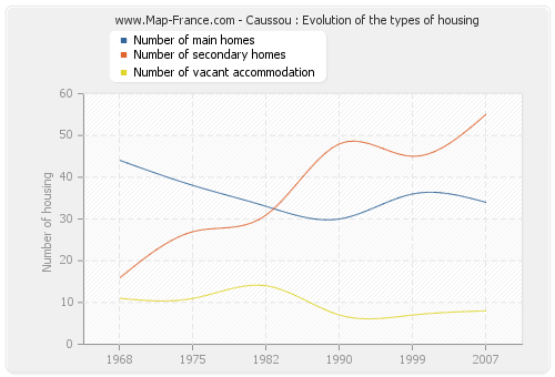 Caussou : Evolution of the types of housing