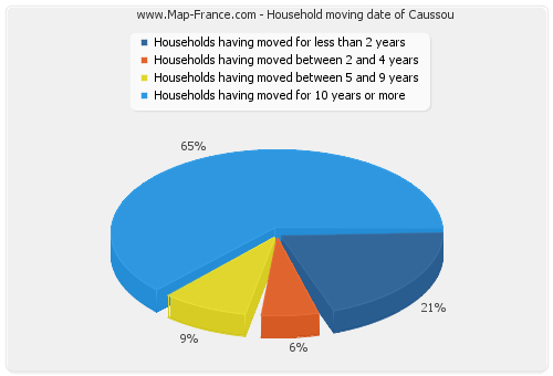 Household moving date of Caussou
