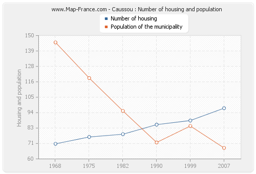 Caussou : Number of housing and population