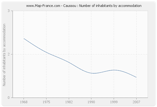 Caussou : Number of inhabitants by accommodation
