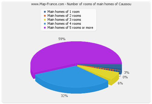 Number of rooms of main homes of Caussou