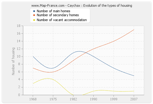 Caychax : Evolution of the types of housing