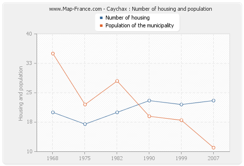 Caychax : Number of housing and population