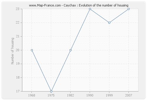 Caychax : Evolution of the number of housing