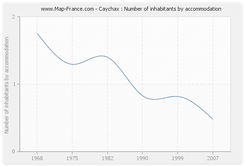 Caychax : Number of inhabitants by accommodation