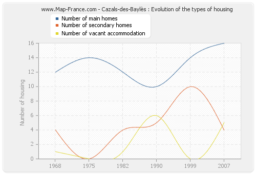 Cazals-des-Baylès : Evolution of the types of housing