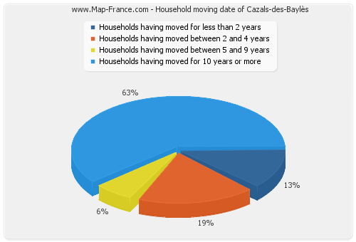 Household moving date of Cazals-des-Baylès