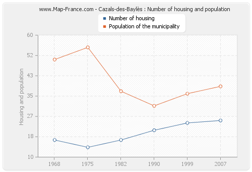 Cazals-des-Baylès : Number of housing and population