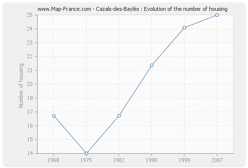 Cazals-des-Baylès : Evolution of the number of housing