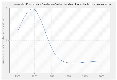 Cazals-des-Baylès : Number of inhabitants by accommodation