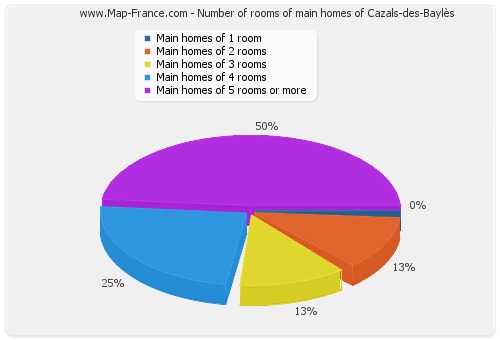 Number of rooms of main homes of Cazals-des-Baylès