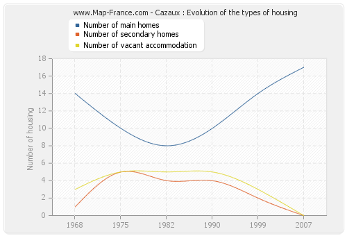 Cazaux : Evolution of the types of housing