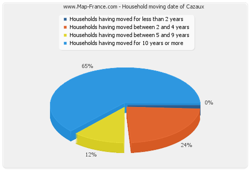 Household moving date of Cazaux