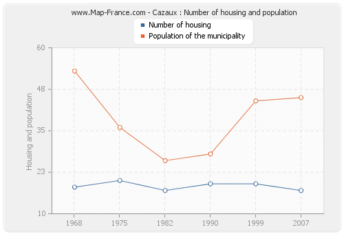 Cazaux : Number of housing and population