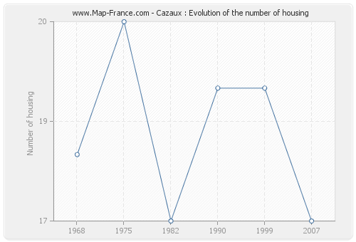 Cazaux : Evolution of the number of housing