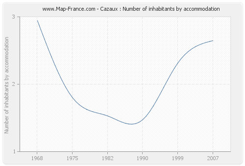 Cazaux : Number of inhabitants by accommodation