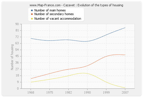 Cazavet : Evolution of the types of housing