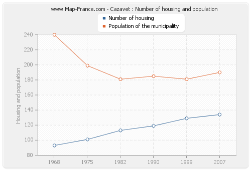 Cazavet : Number of housing and population