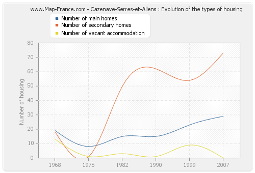 Cazenave-Serres-et-Allens : Evolution of the types of housing