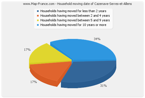 Household moving date of Cazenave-Serres-et-Allens