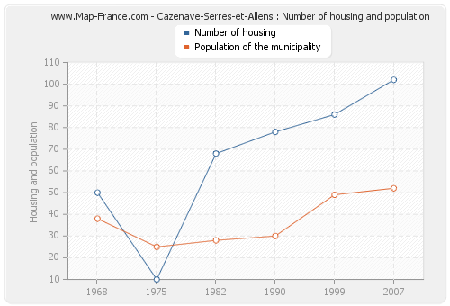 Cazenave-Serres-et-Allens : Number of housing and population