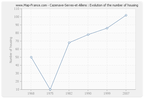 Cazenave-Serres-et-Allens : Evolution of the number of housing