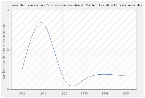 Cazenave-Serres-et-Allens : Number of inhabitants by accommodation