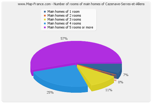 Number of rooms of main homes of Cazenave-Serres-et-Allens