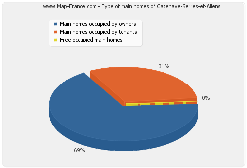 Type of main homes of Cazenave-Serres-et-Allens