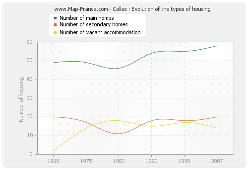 Celles : Evolution of the types of housing