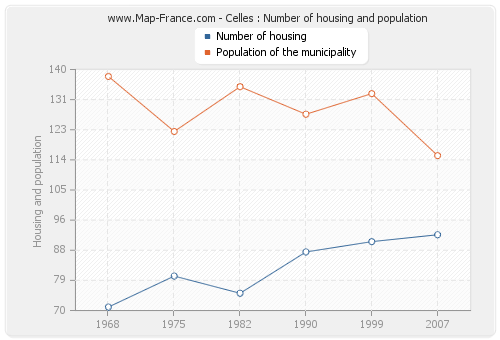Celles : Number of housing and population