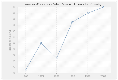 Celles : Evolution of the number of housing