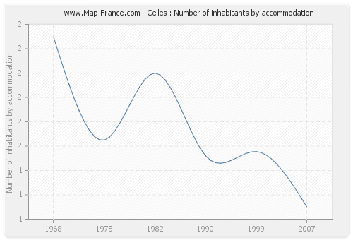 Celles : Number of inhabitants by accommodation