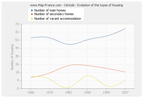 Cérizols : Evolution of the types of housing