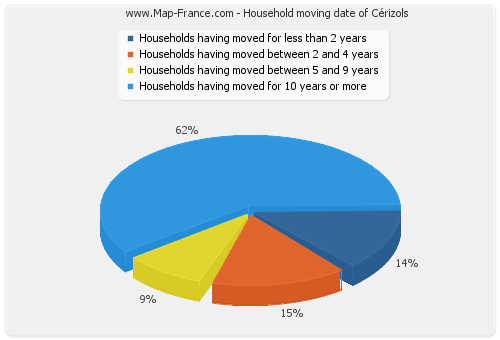 Household moving date of Cérizols