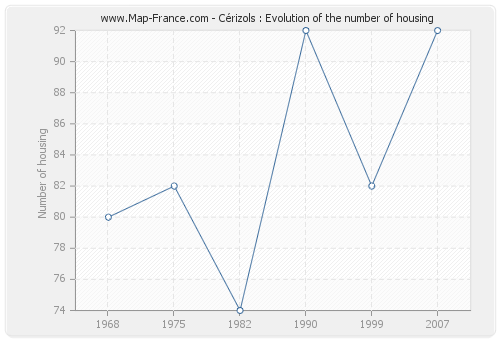 Cérizols : Evolution of the number of housing