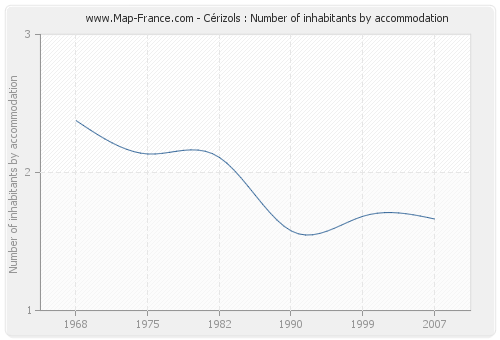 Cérizols : Number of inhabitants by accommodation