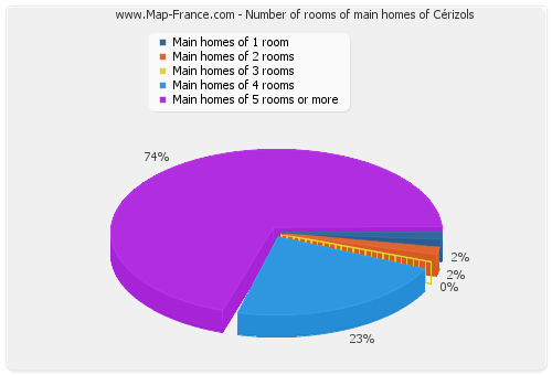 Number of rooms of main homes of Cérizols