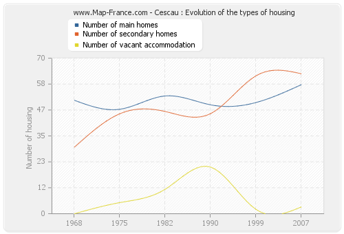 Cescau : Evolution of the types of housing