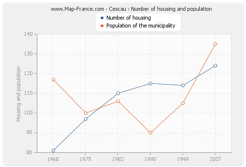 Cescau : Number of housing and population