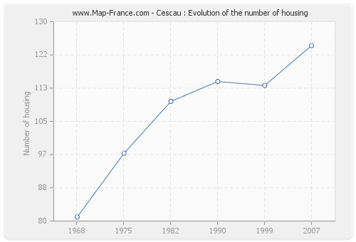 Cescau : Evolution of the number of housing