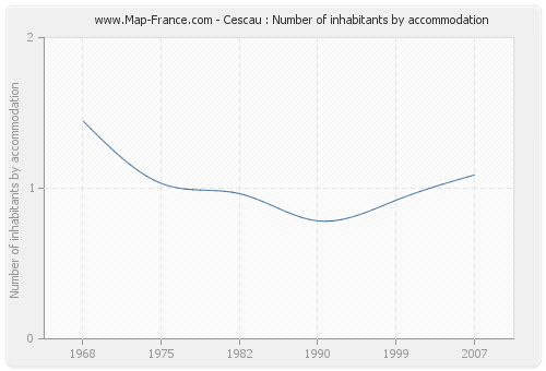 Cescau : Number of inhabitants by accommodation